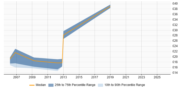 Contractor hourly rate distribution trend for Content Designer job vacancies in the South East