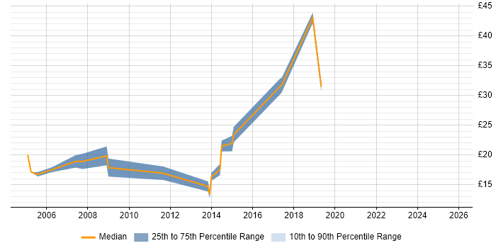 Contractor hourly rate distribution trend for jobs in the South East citing Content Development