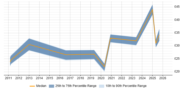 Contractor hourly rate distribution trend for jobs in the South East citing Content Strategy