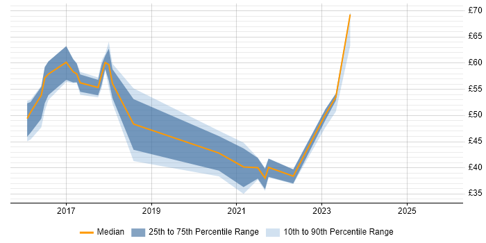 Contractor hourly rate distribution trend for jobs in the South East citing Continuous Delivery