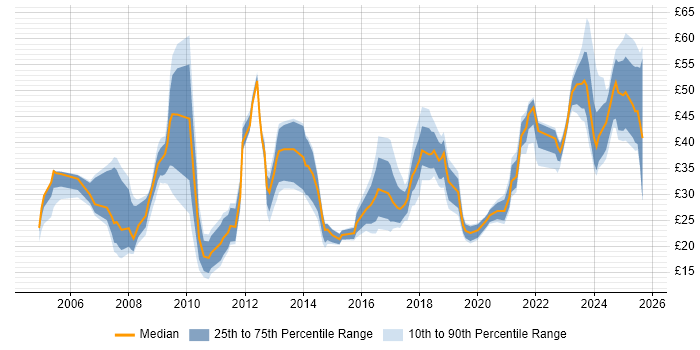 Contractor hourly rate distribution trend for jobs in the South East citing Continuous Improvement