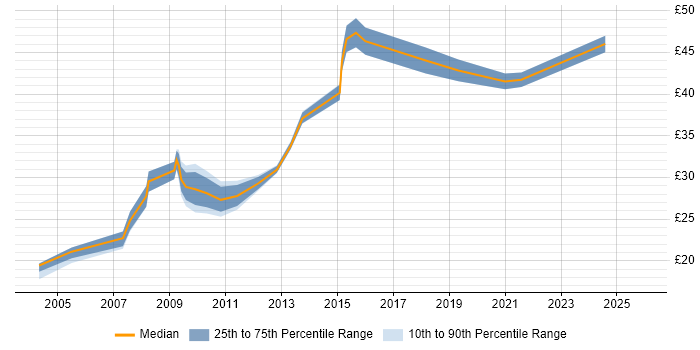 Contractor hourly rate distribution trend for jobs in the South East citing Contract Negotiation