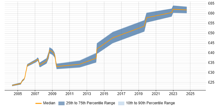Contractor hourly rate distribution trend for Contracts Manager job vacancies in the South East