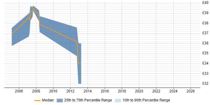 Contractor hourly rate distribution trend for Core Java Developer job vacancies in the South East