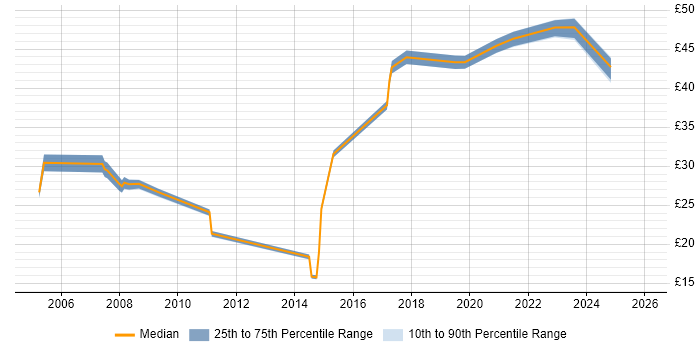 Contractor hourly rate distribution trend for jobs in the South East citing Cost Control