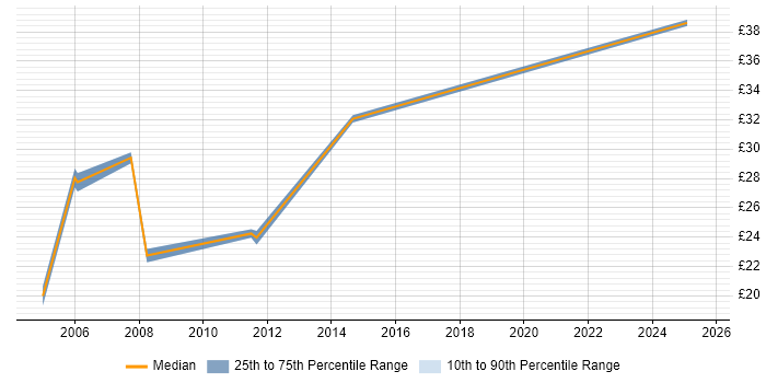Contractor hourly rate distribution trend for jobs in the South East citing Cost Management Contractor hourly rate distribution trend for jobs in the South East citing Cost Management