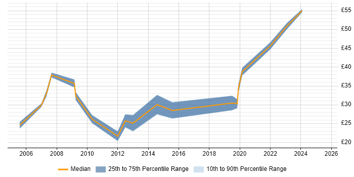 Contractor hourly rate distribution trend for jobs in the South East citing Creative Problem-Solving Contractor hourly rate distribution trend for jobs in the South East citing Creative Problem-Solving
