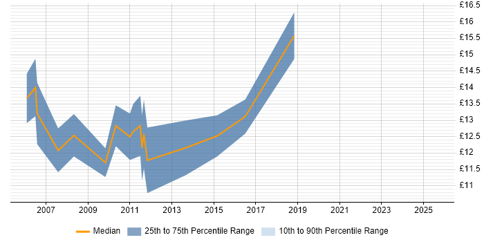 Contractor hourly rate distribution trend for Credit Controller job vacancies in the South East Contractor hourly rate distribution trend for Credit Controller job vacancies in the South East