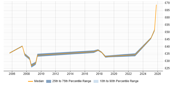 Contractor hourly rate distribution trend for jobs in the South East citing Critical Path Analysis