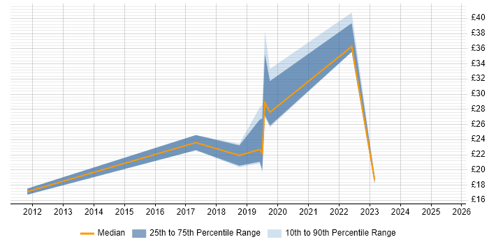 Contractor hourly rate distribution trend for jobs in the South East citing Critical Thinking Contractor hourly rate distribution trend for jobs in the South East citing Critical Thinking