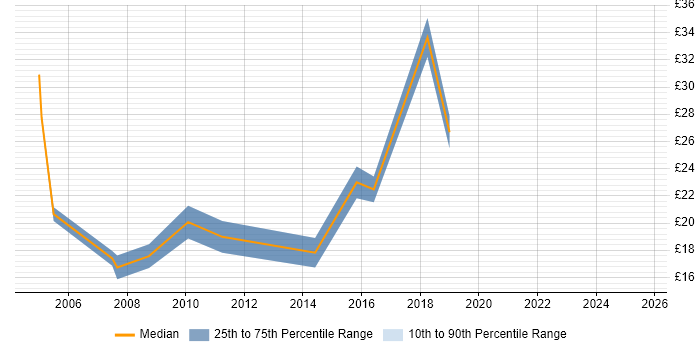 Contractor hourly rate distribution trend for CRM Analyst job vacancies in the South East Contractor hourly rate distribution trend for CRM Analyst job vacancies in the South East