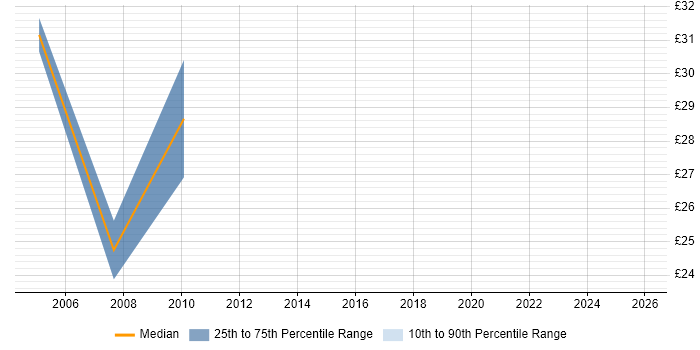 Contractor hourly rate distribution trend for CRM Business Analyst job vacancies in the South East