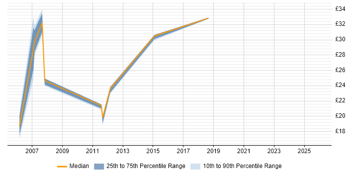 Contractor hourly rate distribution trend for jobs in the South East citing Cross-Browser Compatibility