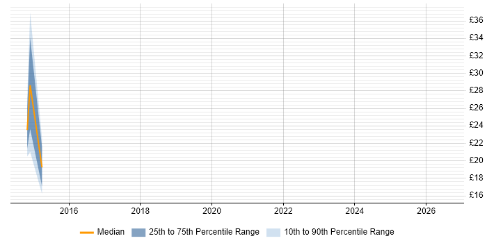 Contractor hourly rate distribution trend for jobs in the South East citing Cross-Browser Testing