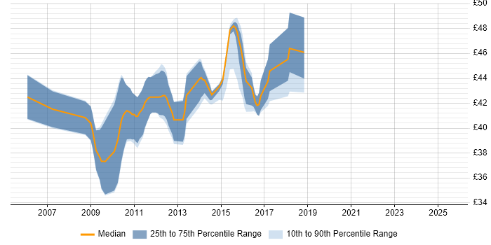 Contractor hourly rate distribution trend for jobs in the South East citing Cross-Platform Development