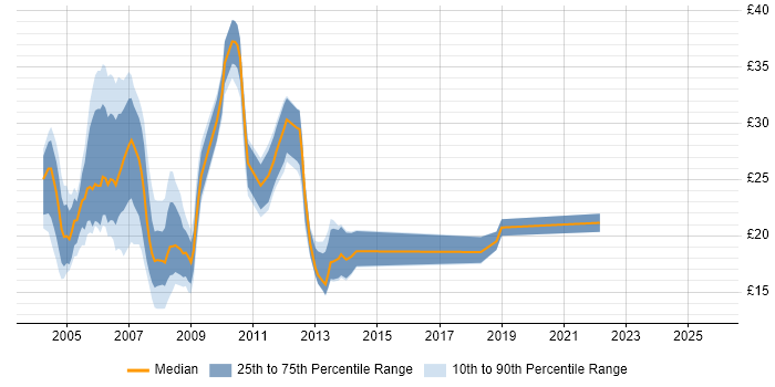 Contractor hourly rate distribution trend for jobs in the South East citing Crystal Reports