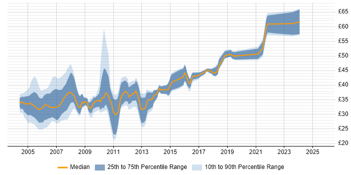Contractor hourly rate distribution trend for C# Developer job vacancies in the South East