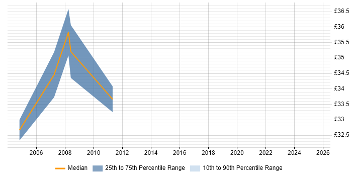 Contractor hourly rate distribution trend for C# Web Application Developer job vacancies in the South East