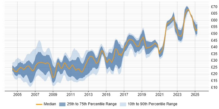 Contractor hourly rate distribution trend for jobs in the South East citing CSS