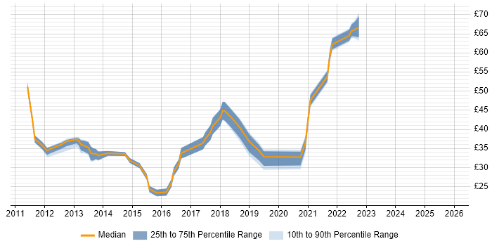 Contractor hourly rate distribution trend for jobs in the South East citing CSS3