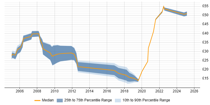 Contractor hourly rate distribution trend for jobs in the South East citing CTC Cleared