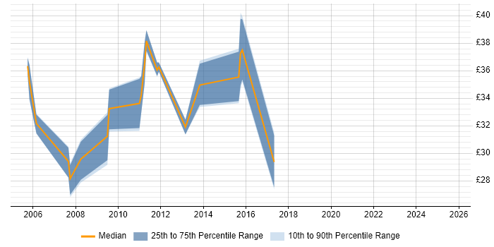 Contractor hourly rate distribution trend for jobs in the South East citing CTI