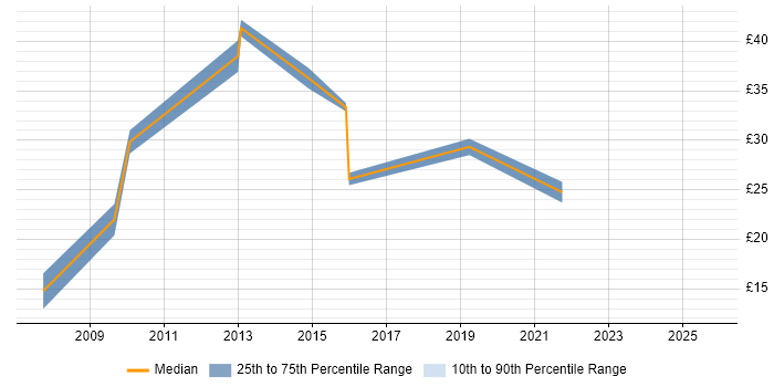 Contractor hourly rate distribution trend for jobs in the South East citing Culture Change