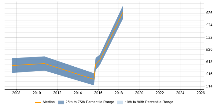 Contractor hourly rate distribution trend for jobs in the South East citing Customer Acquisition