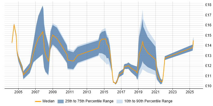 Contractor hourly rate distribution trend for Customer Analyst job vacancies in the South East