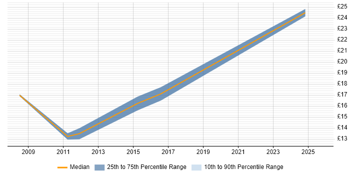 Contractor hourly rate distribution trend for jobs in the South East citing Customer Retention Contractor hourly rate distribution trend for jobs in the South East citing Customer Retention