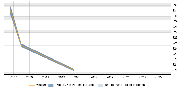 Contractor hourly rate distribution trend for jobs in the South East citing Customer Segmentation