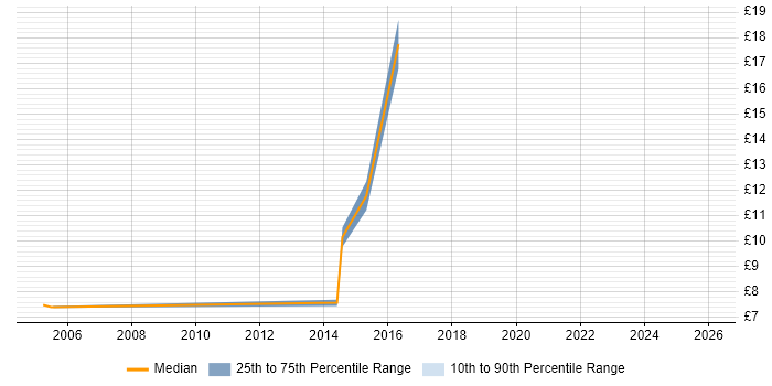 Contractor hourly rate distribution trend for Customer Service Assistant job vacancies in the South East