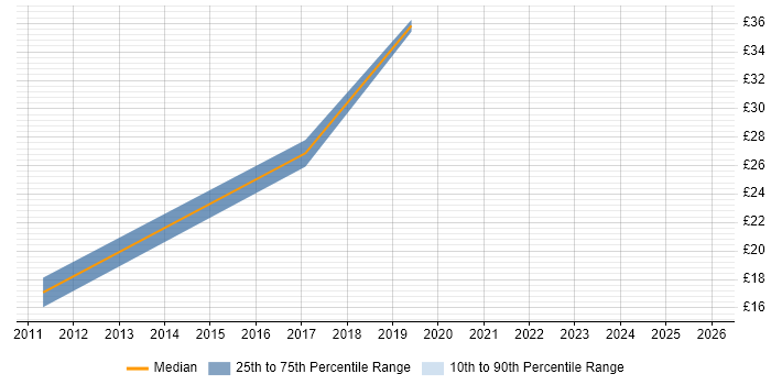 Contractor hourly rate distribution trend for jobs in the South East citing Customer Value Proposition