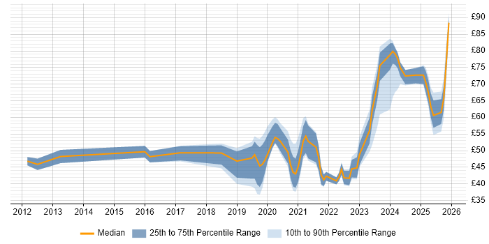 Contractor hourly rate distribution trend for jobs in the South East citing Cybersecurity