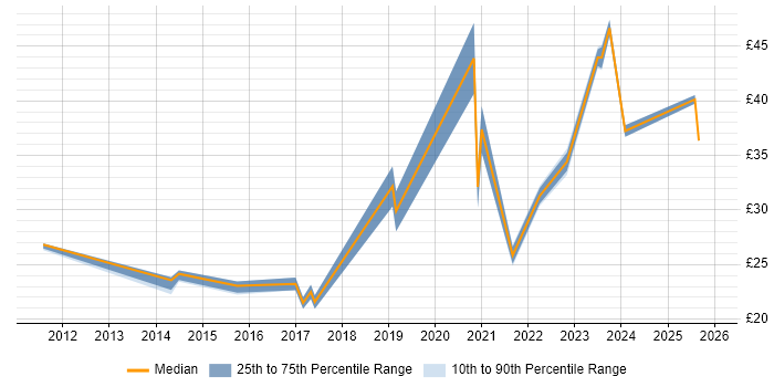 Contractor hourly rate distribution trend for jobs in the South East citing Dashboard Development