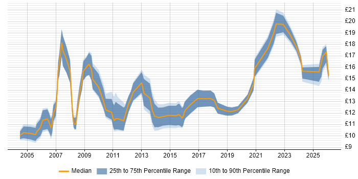 Contractor hourly rate distribution trend for Data Administrator job vacancies in the South East