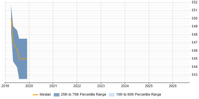 Contractor hourly rate distribution trend for jobs in the South East citing Data Annotation