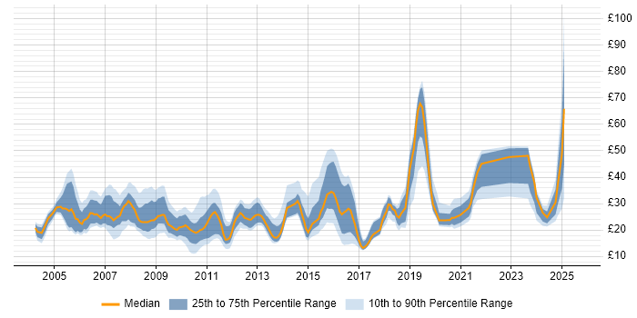 Contractor hourly rate distribution trend for jobs in the South East citing Data Centre