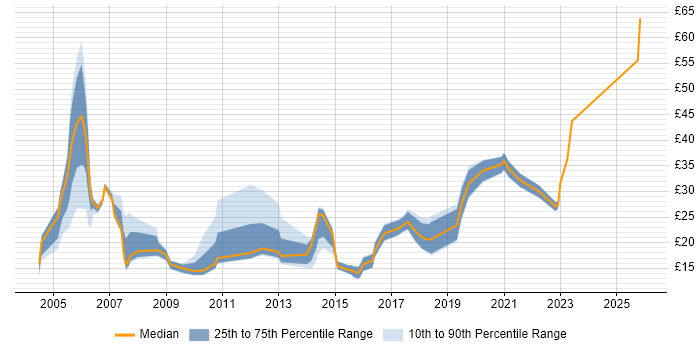 Contractor hourly rate distribution trend for jobs in the South East citing Data Cleansing