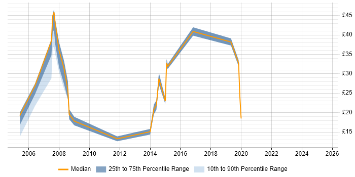 Contractor hourly rate distribution trend for Data Consultant job vacancies in the South East