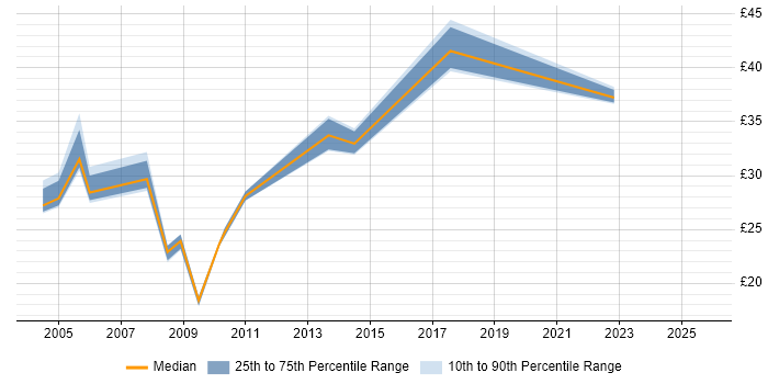 Contractor hourly rate distribution trend for jobs in the South East citing Data Conversion