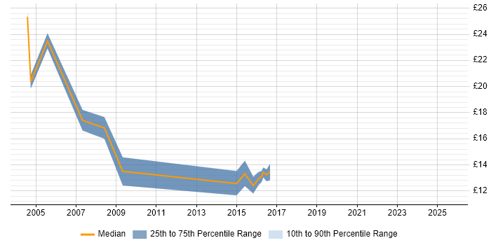 Contractor hourly rate distribution trend for Data Coordinator job vacancies in the South East Contractor hourly rate distribution trend for Data Coordinator job vacancies in the South East