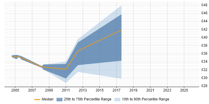 Contractor hourly rate distribution trend for jobs in the South East citing Data Design