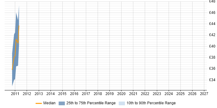 Contractor hourly rate distribution trend for jobs in the South East citing Data-Driven Testing