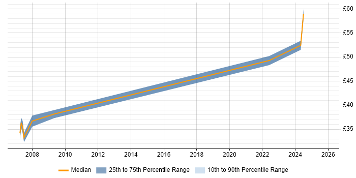 Contractor hourly rate distribution trend for jobs in the South East citing Data Encryption