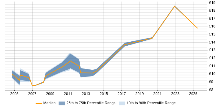 Contractor hourly rate distribution trend for Data Entry Administrator job vacancies in the South East Contractor hourly rate distribution trend for Data Entry Administrator job vacancies in the South East