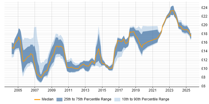 Contractor hourly rate distribution trend for jobs in the South East citing Data Entry