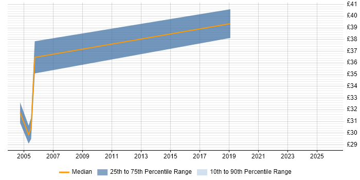 Contractor hourly rate distribution trend for jobs in the South East citing Data Flow Diagram