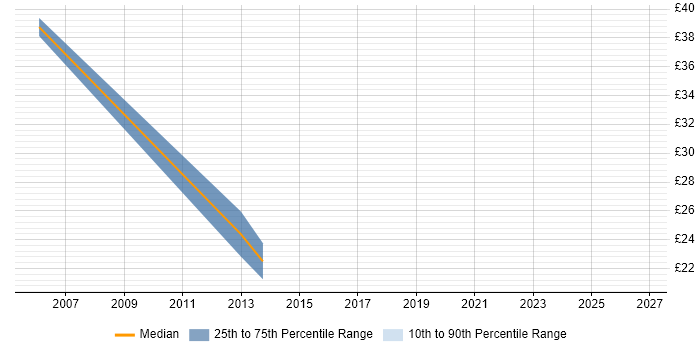 Contractor hourly rate distribution trend for Data Insight Analyst job vacancies in the South East