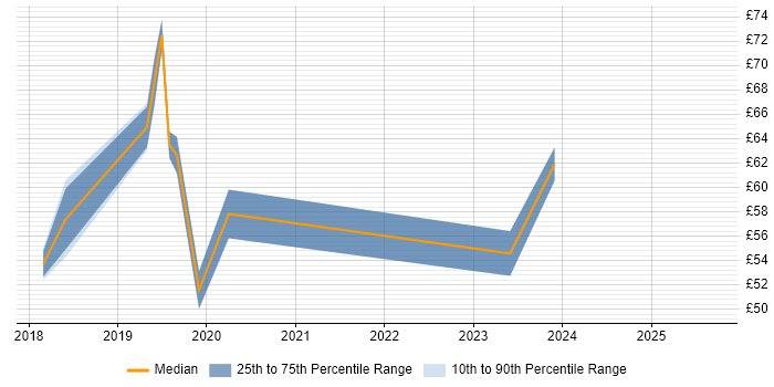 Contractor hourly rate distribution trend for jobs in the South East citing Data Lake Contractor hourly rate distribution trend for jobs in the South East citing Data Lake
